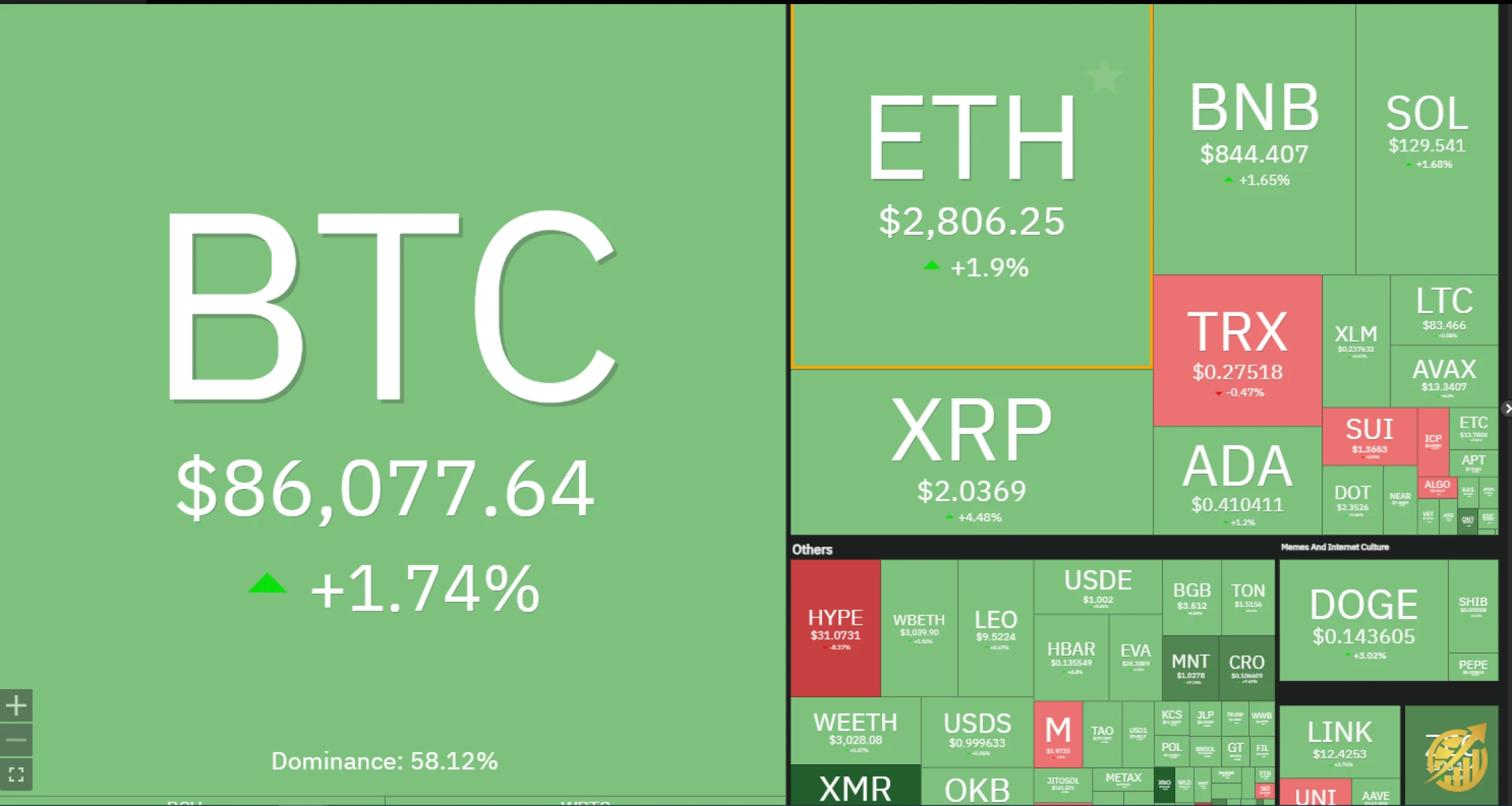وضعیت امروز بازار ارزهای دیجیتال