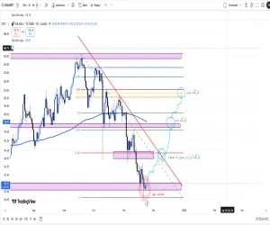 تحلیل جامع سولانا (SOL) – نمای روزانه | پرایس‌اکشن و اسمارت‌مانی
