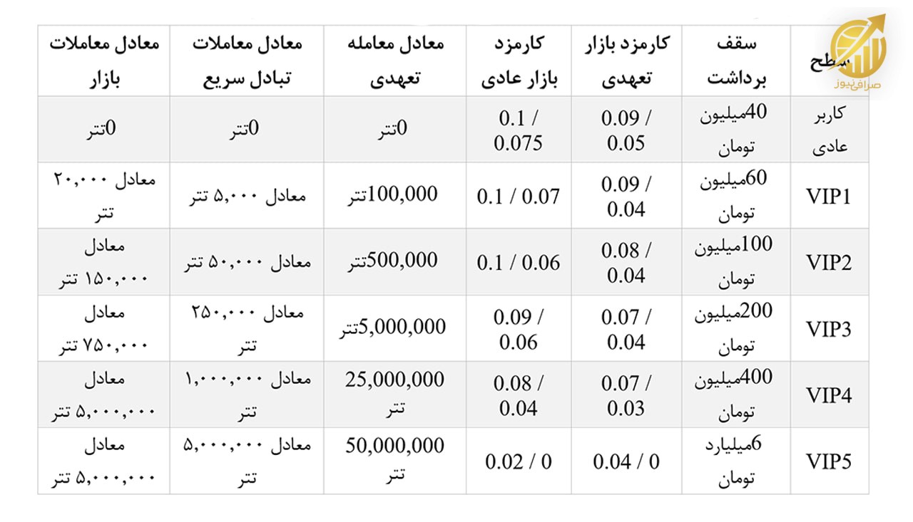بررسی کارمزدهای صرافی اوکی اکسچنج