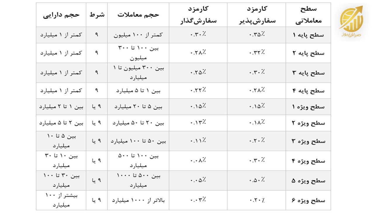 جدول کارمزد صرافی بیت پین