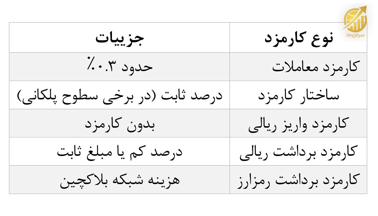 جدول کارمزد ابان تتر