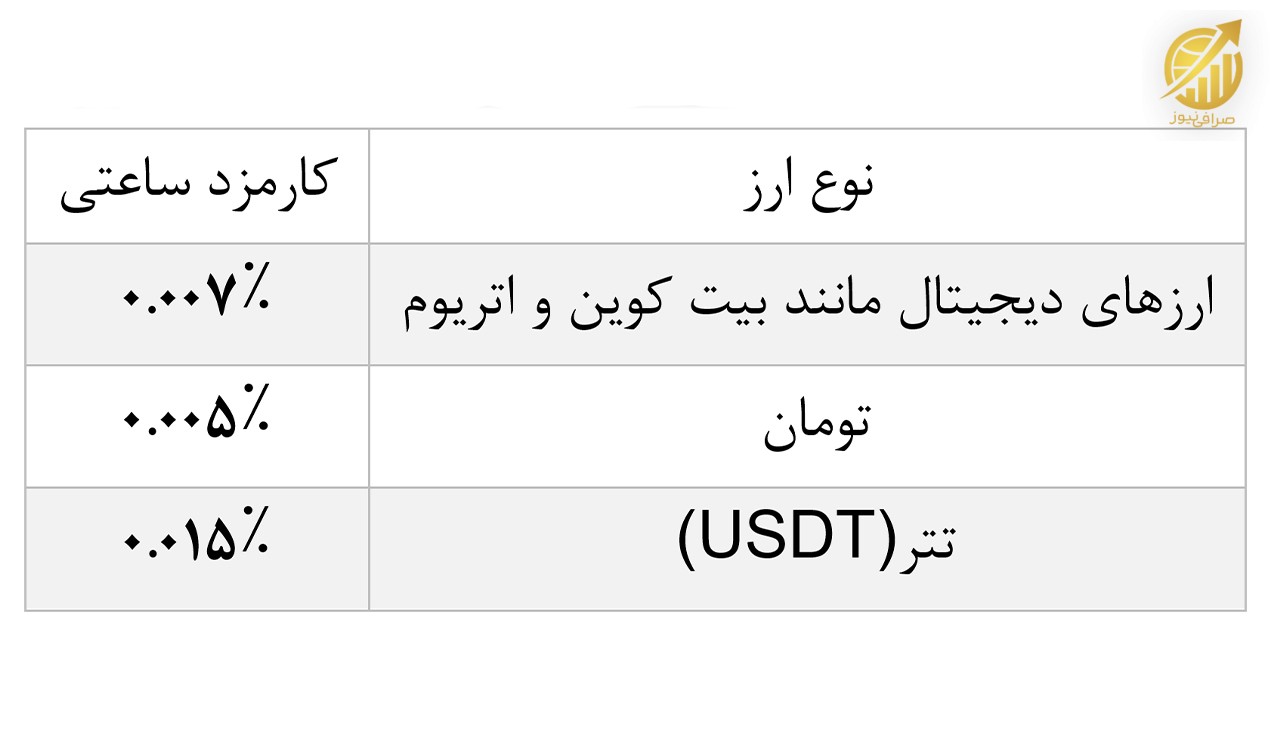 جدول کارمزد ساعتی تمدید اعتبار