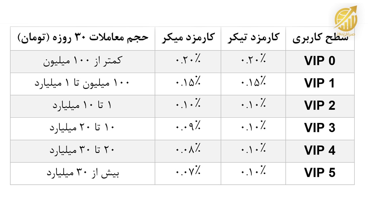 جدول کارمزد معاملات اسپات بیت ۲۴