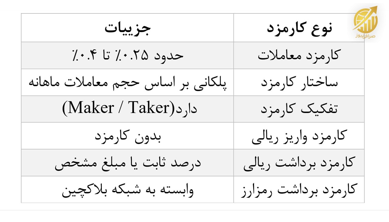 جدول کارمزد والکس