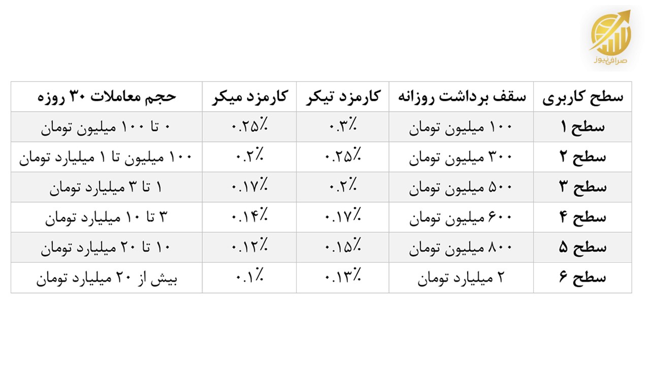 جدول والکس