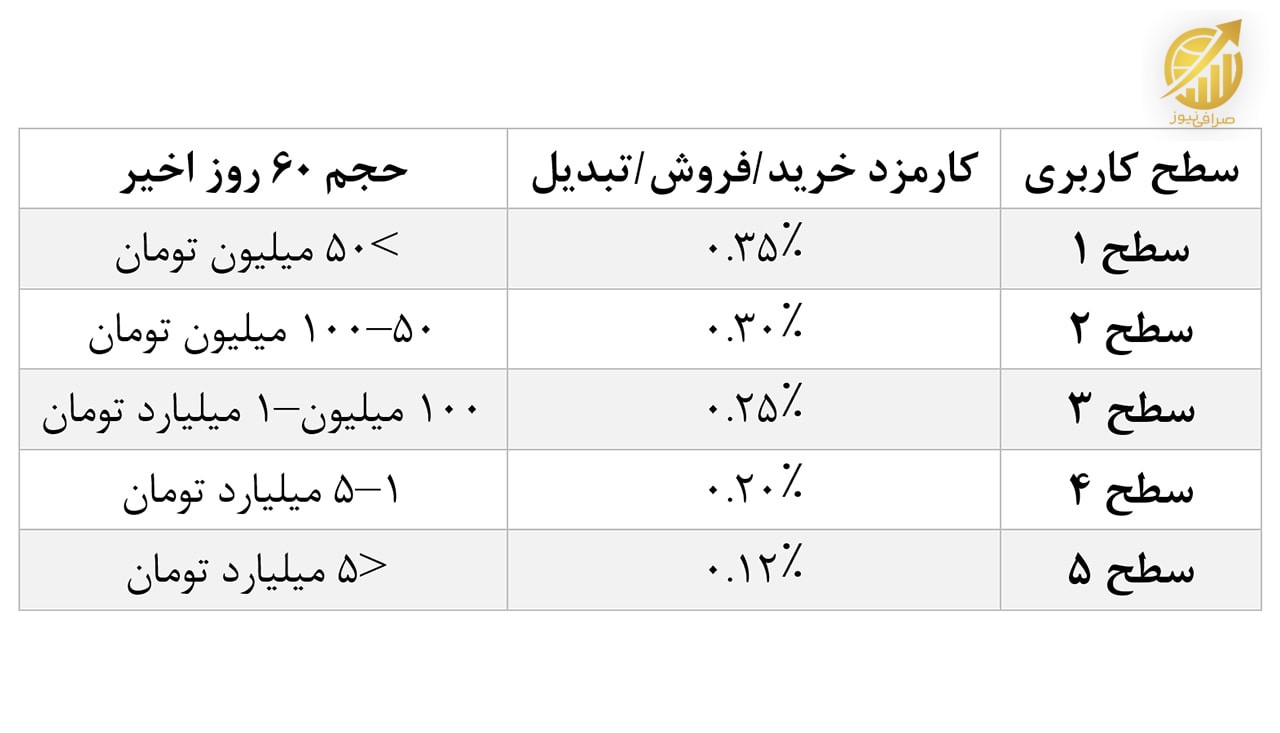 کارمزد معاملات حرفه‌ای در صرافی رابکس