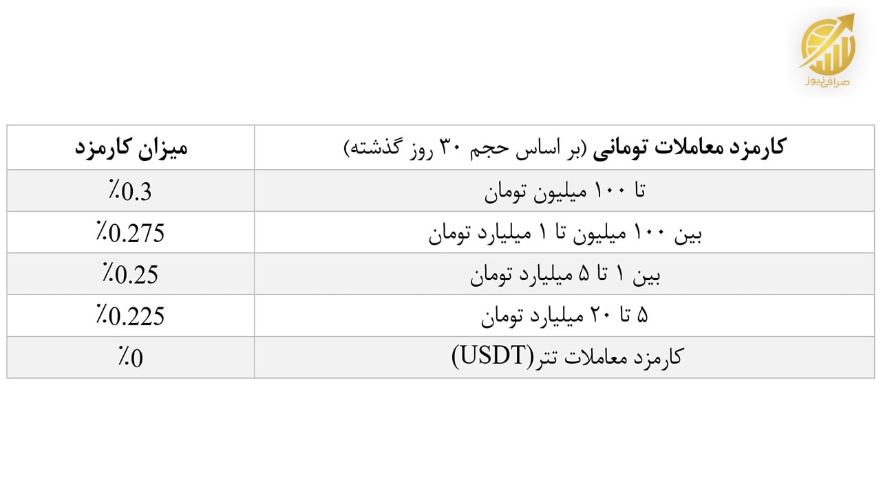 کارمزدهای صرافی آبان تتر